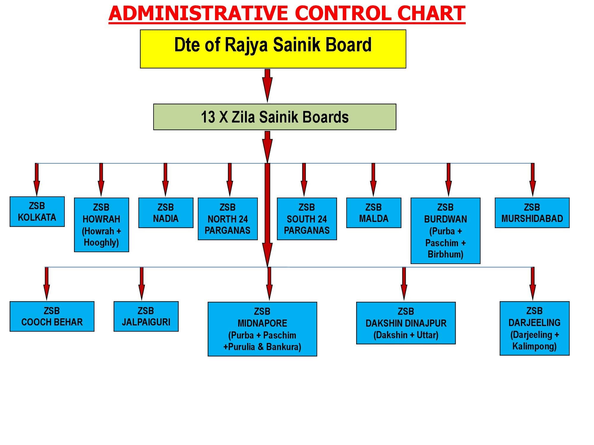 ADMINISTRATIVE CONTROL CHART
